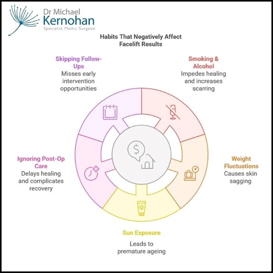 Facelift Surgery and Lifestyle - Habits That Affect Your Results - Habits that Negatively Affect Facelift Results Infographic Image